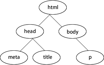 HTML 中 DOM（文档对象模型）.gif