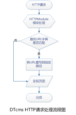 dtcms http请求处理流程图.png