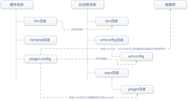 dtcms插件卸载流程.png