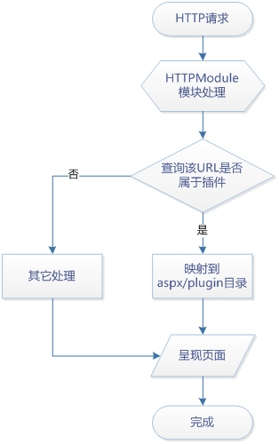 dtcms插件运作原理.png