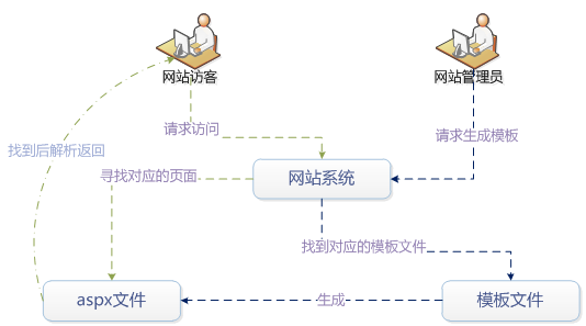 DTcms系统的访问处理流程.png