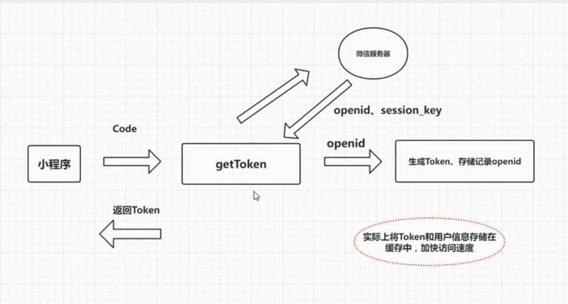 小程序中token介绍