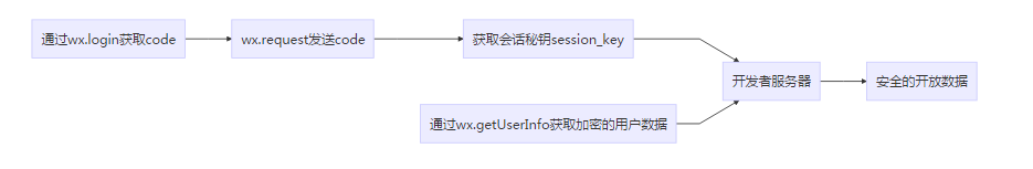 小程序登录主要流程.png