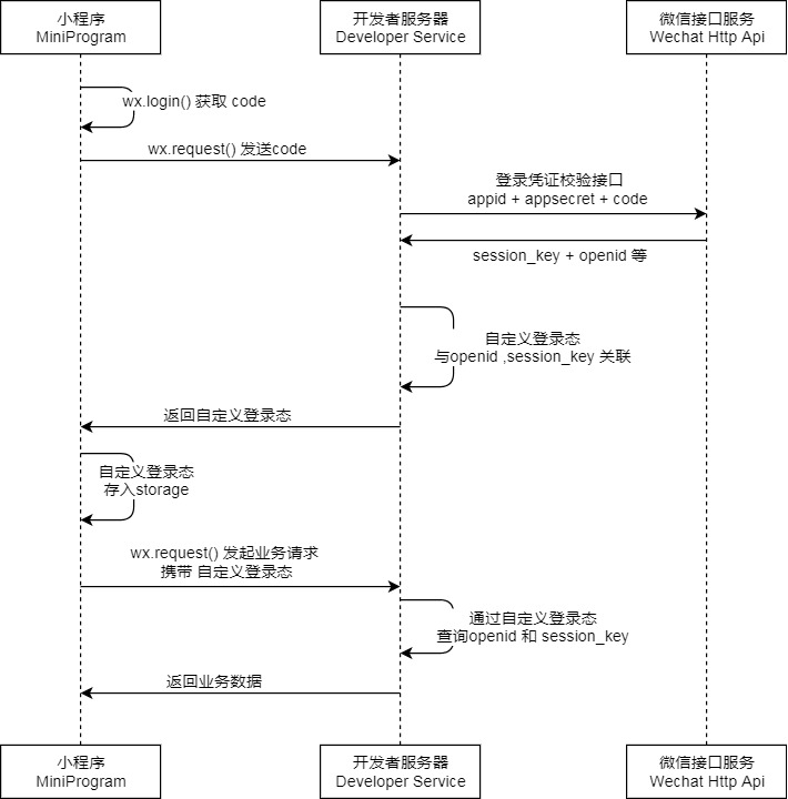 小程序登陆流程.jpg