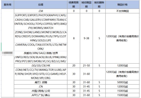 为什么域名续费越来越贵，赎回费用要多少钱？