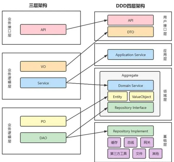 三层架构与DDD四层架构的关系.jpg