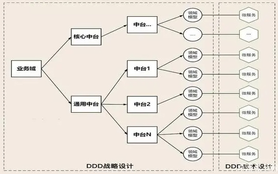 DDD视角和中台视角的领域分解过程.jpg