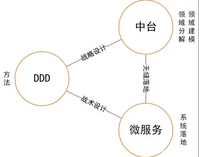 DDD、中台和微服务的铁三角关系.jpg