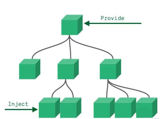 vue3跨组件传值（爷孙组件传值）